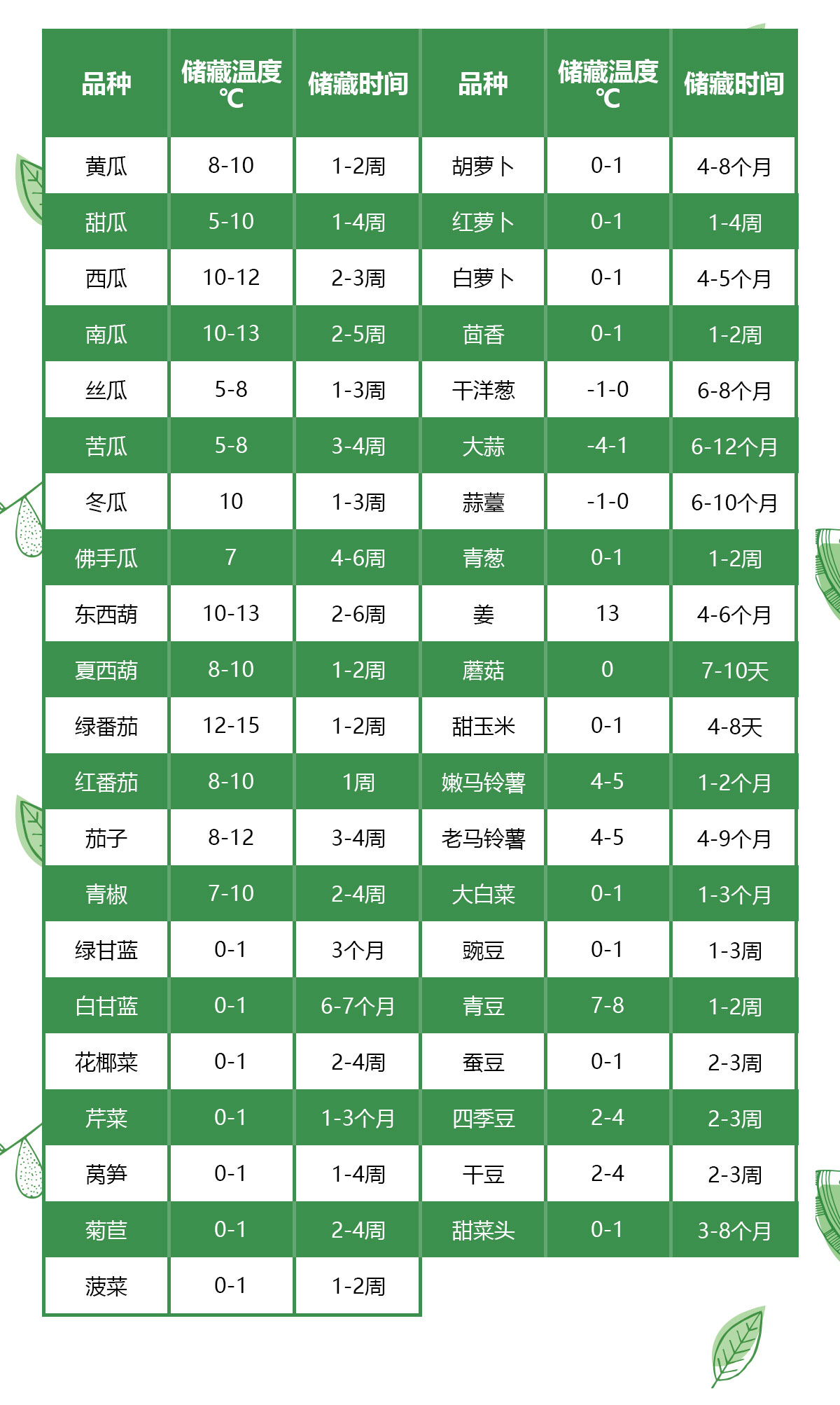 果蔬冷藏保鮮冷庫保鮮時間標準