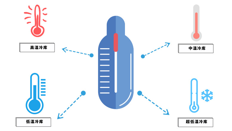 高溫、低溫、中溫、超低溫冷藏設(shè)計(jì)溫度