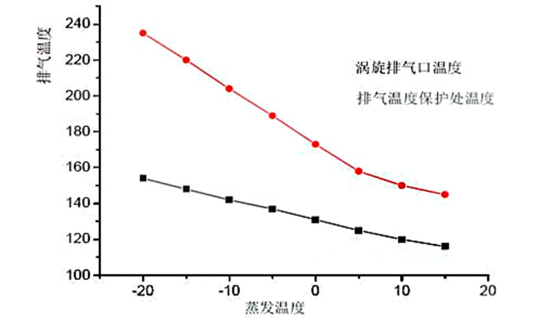 蒸發(fā)溫度過低怎么辦？