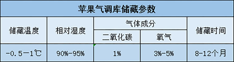 蘋果在冷庫保鮮儲(chǔ)藏溫度、濕度介紹表