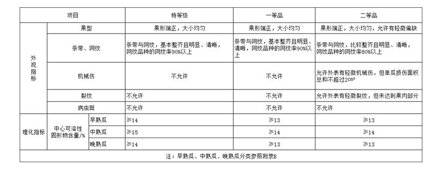 哈密瓜冷庫入庫前分級(jí)等級(jí)要求