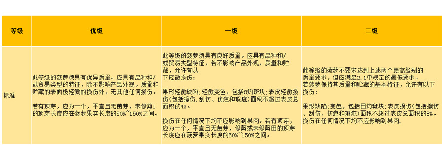 菠蘿入冷庫分級標準1