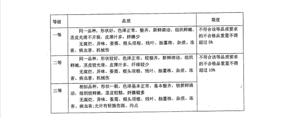 萵筍入冷庫(kù)前分級(jí)質(zhì)量標(biāo)準(zhǔn)