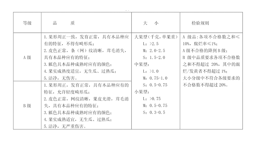 甜瓜放冷庫前的分級標(biāo)準(zhǔn)