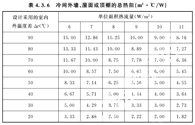 冷間外墻、屋面或頂棚的總熱阻根據(jù)設(shè)計采用的室內(nèi)外兩側(cè)溫度差△t值