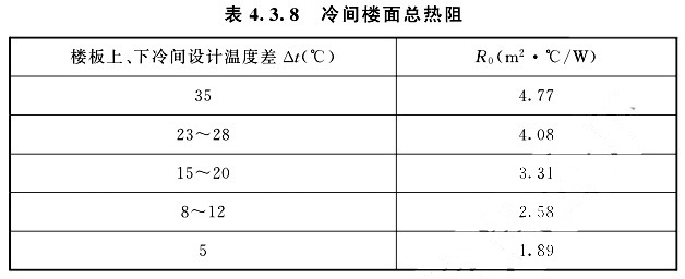 冷間樓面總熱阻可根據(jù)樓板上、下冷間設(shè)計溫度差