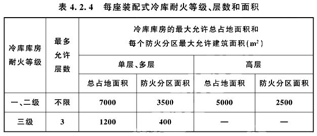 防火隔墻時(shí)，耐火等級(jí)、層數(shù)和面積