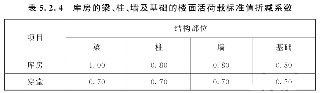 庫房的梁、柱、墻及基礎(chǔ)的樓面活荷載標(biāo)準(zhǔn)值折減系數(shù)值