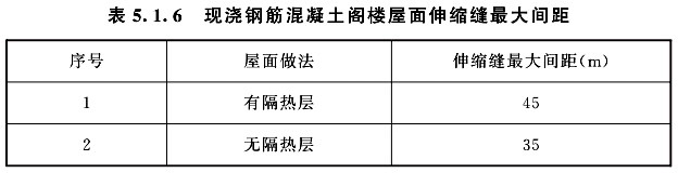 現(xiàn)澆鋼筋混凝土閣樓屋面伸縮縫最大間距