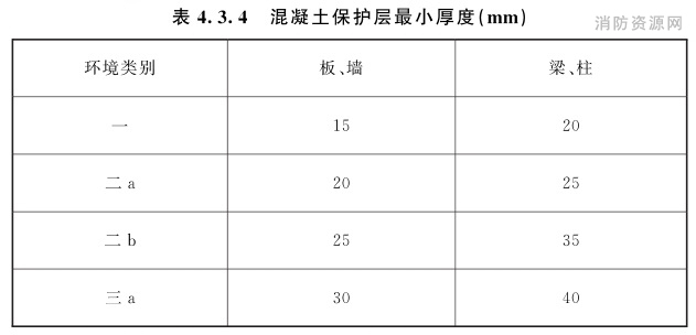 混凝土保護(hù)層最小厚度