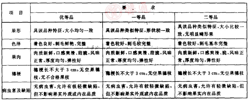 紅毛丹等級(jí)劃分