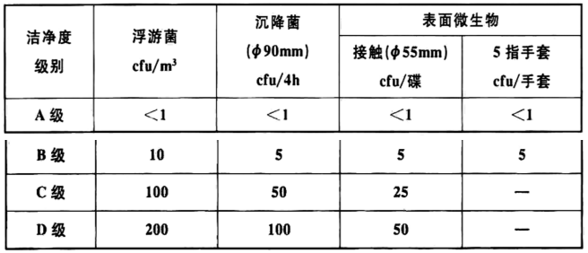 表3.2.2 醫(yī)藥潔凈室環(huán)境微生物監(jiān)測的動(dòng)態(tài)標(biāo)準(zhǔn)