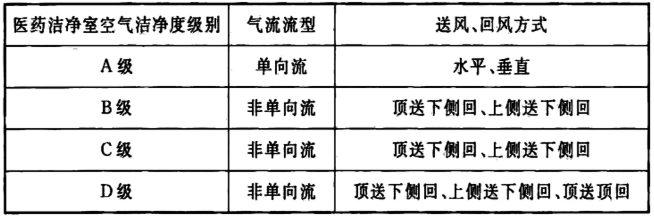 醫(yī)藥潔凈室氣流的送風(fēng)、回風(fēng)方式